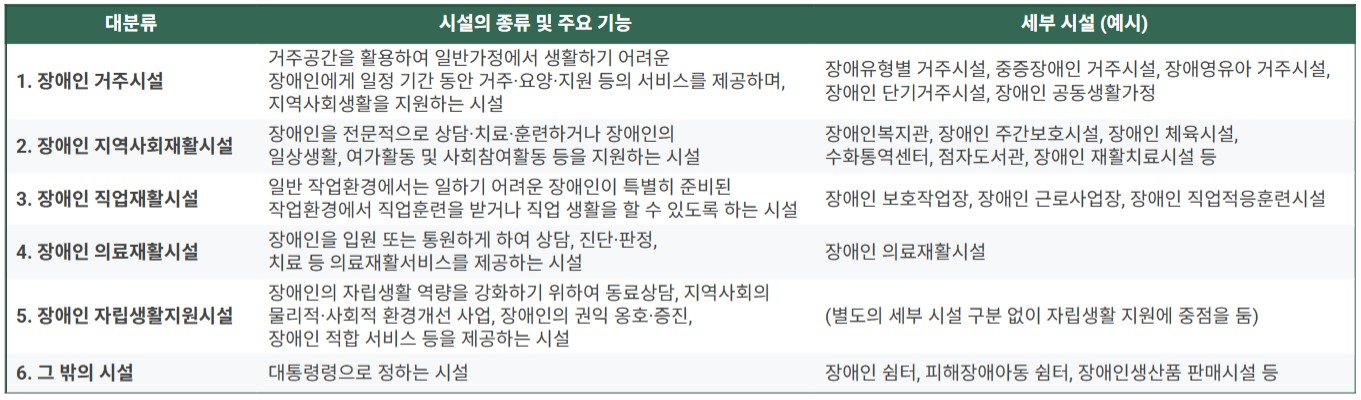 우리나라 장애인복지시설 종류와 관련 법령은?